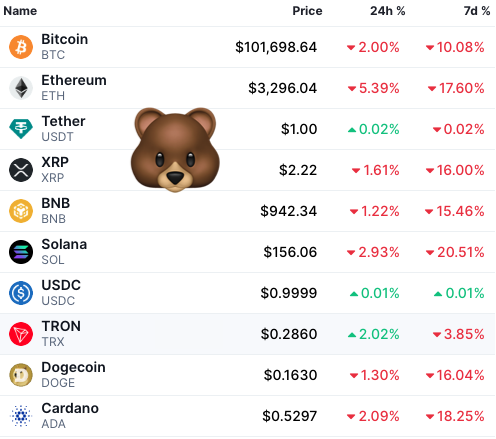 KryptoMonitor's tweet image. Der #Bärenmarkt ist offiziell. Die Ursachen sind unklar (Handelsstreit USA vs. China? Dollar-Unsicherheit?...), der #BTC war jedenfalls erstmals seit Mai unter der 100.000-Dollar-Marke!