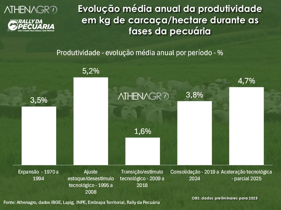 Pecuária de corte: "A produtividade, que vinha aumentando na faixa de 3,5% ao ano entre 1970 e 1994, passou a aumentar 5,3% ao ano entre 1995 e 2008."