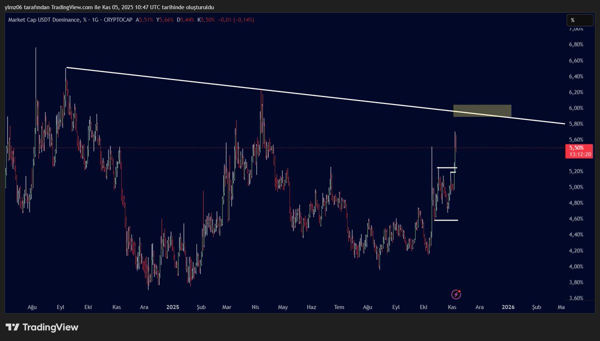 Şeytan icadı usdt dominansı da gelirse 5,90 seviyeleri kripto markette son long denemesi için uygun bölge gibi görünüyor. Bu bölge muhtemelen btc de 96-97 ye tekabül edecek. Market bu kadar ölmüşken Btc 96 yı usdt.d 5.90 ı kırmadan daha fazla aşağı yönlü bakmaya gerek yok bu