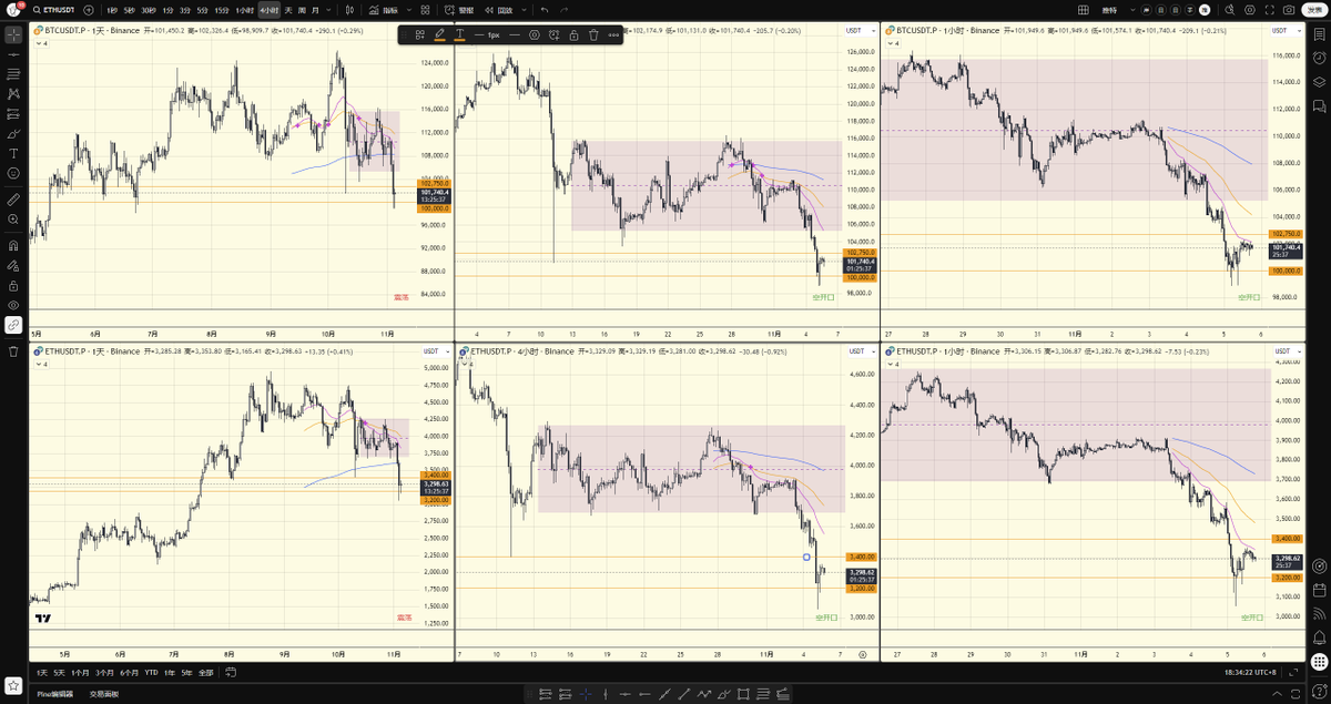 uithaht's tweet photo. 每日分析

BTC
日线级别：直接跌穿了震荡区间，104,000 也不带回头直接跌穿，不过目前处于之前更大级别的支撑 100,000.0，但是小时间看着岌岌可危（如果小时间出现右侧多的机会，这里是可以上仓位做一个日线级别的多单，前提是小时间走强，出现右侧机会）
1H：纯粹空头，均线发散，回踩空
策略：
  1. 日线等 1H 出现右侧多的机会，可以上仓做个多
  2. 回踩空 看看 102,750.0 是否有反应，有反应可以回踩做空
日内方向：偏空

ETH
日线级别：跌穿震荡区间，均线拐头，21 55 交叉，如果再次下跌，关注 3200 这个位置能不能守住
1H：纯粹的空头趋势，回踩空
策略：
  1. 回踩 21 均线空
  2. 回踩 3400 考虑空
日内方向：偏空

SOL
日线级别：比 ETH 还麻瓜，跌烂了
1H：纯粹的空头趋势，回踩空
策略：
  1. 回踩 21 均线空
日内方向：偏空

PS：
  小时间现在就回踩空。如果做日线级别的多单，必须得等 1H 出右侧信号再入场，不然都不知道哪里是底，可能今天抄底，明天抄家。