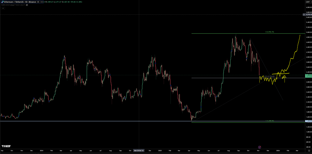 $ETHUSD - relax. we've just pulled back to mid range