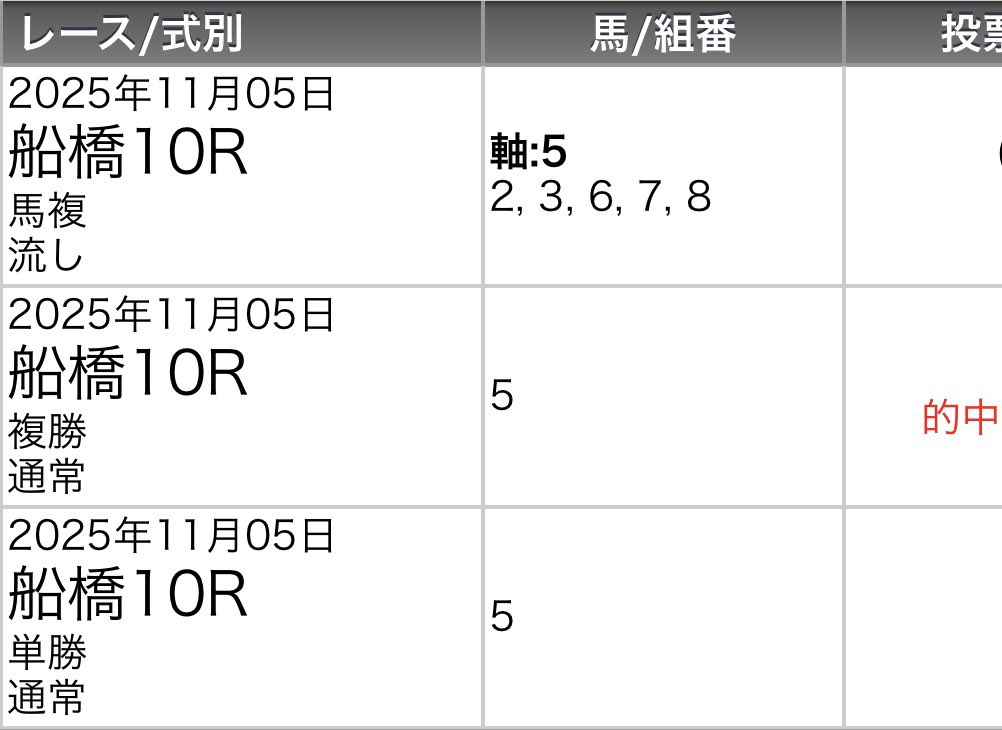 船橋10R
野畑がZで見えました✨
でもハナ🤥

というか3連複にしとけば良かった😅