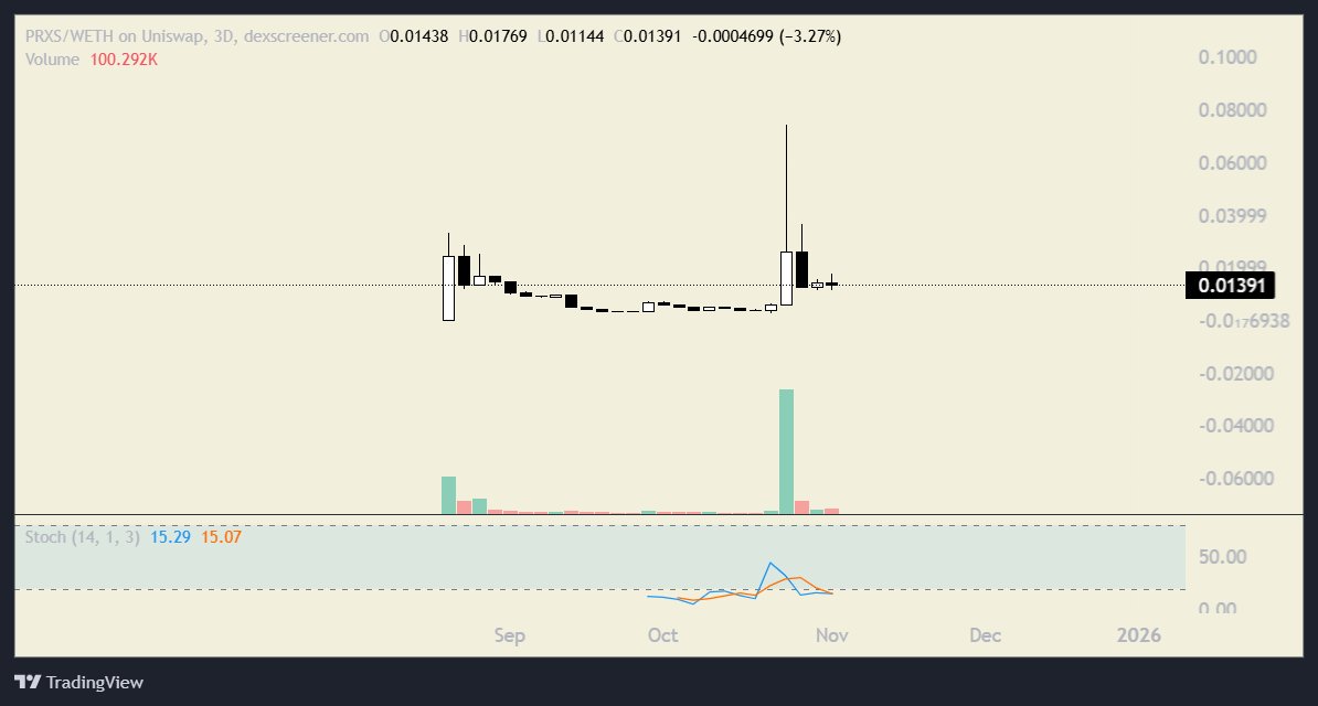 Karamata2_2's tweet image. 🔥 If ERC-8004 is how agents get identity, and x402 is how they get paid, then @Praxis_Protocol | $PRXS is where they actually work together.

It’s building a decentralized mesh network where AI agents can discover, collaborate, and transact P2P with ZKP baked in. Basically, the…