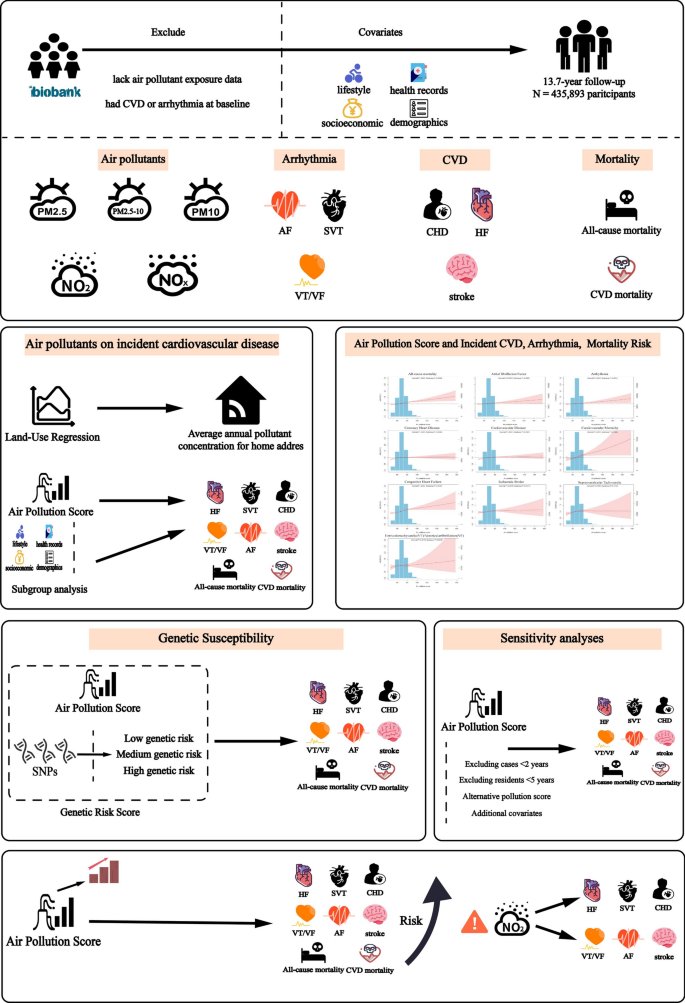 Breathing polluted air isn't just bad for your lungs - it's a major risk for your heart.

A major study finds combined exposure to #airpollution (PM2.5, NO2, NO) significantly increases risk for arrhythmia, cardiovascular disease, and death.

Reducing air pollution, especially