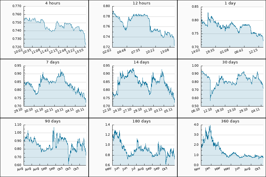 PumpDumpAlert's tweet image. 🔴 3x DUMP #FTT from 0.779 to 0.723 USDT  = -7.26 %

$FTT #FTXToken #FTX_Token #FTX #Token #ftt_usdt