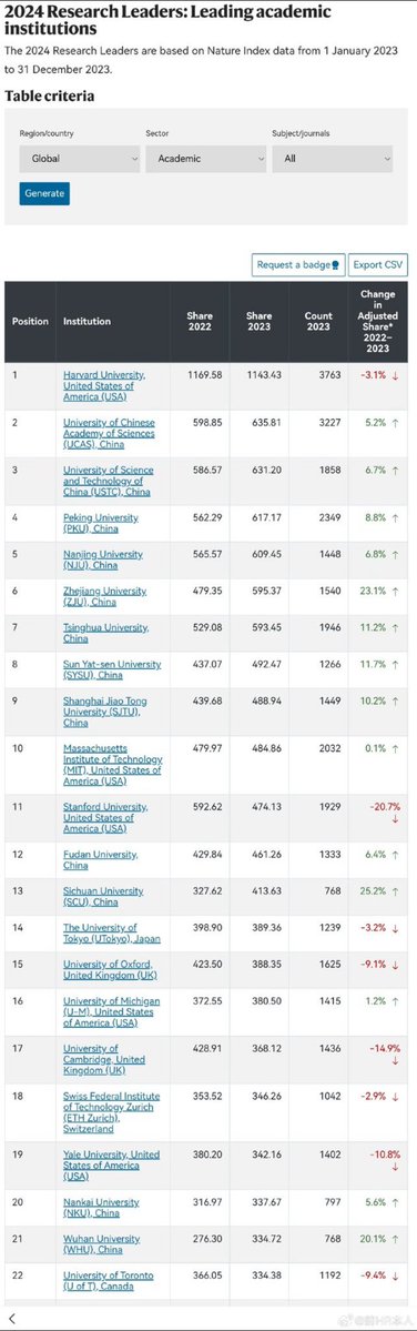 predict_addict's tweet image. Nature ranking of universities.  8 out of top 10 are from China.  Berkeley is nowhere to be seen.

#berkeley