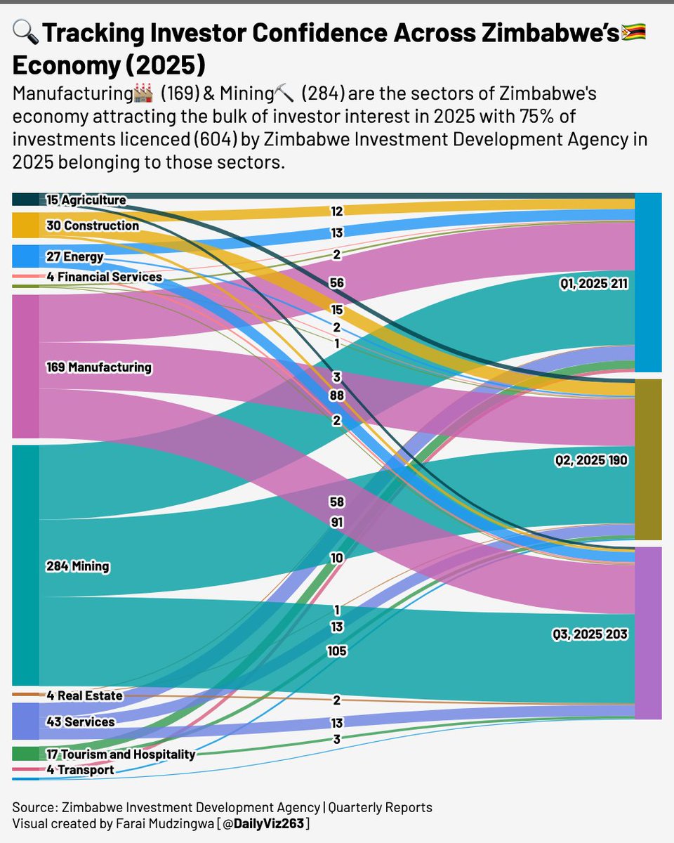 dailyviz263's tweet image. Where are investors putting their money in Zimbabwe&apos;s economy in 2025? Data from @zidainvest suggests Manufacturing🧑‍🏭 and Mining🪏 are the big winners as 75% of investment licences issued this year have been in those sectors. #dailyviz