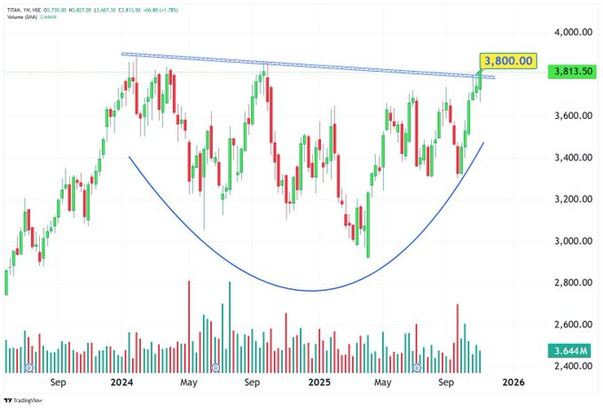 TechTradesT1's tweet image. 𝗖𝗛𝗔𝗥𝗧 𝗜𝗗𝗘𝗔𝗦💡

🟢 3️⃣ TITAN (CMP ₹3813)

✅ Strong cup pattern visible on weekly chart with breakout above ₹3800
📈 Volume pickup hints at potential trend continuation if sustains above neckline

𝗪𝗵𝗮𝘁𝘀𝗔𝗽𝗽 🟢 bit.ly/StockMarket_In…

#TITAN #Trading #Nifty