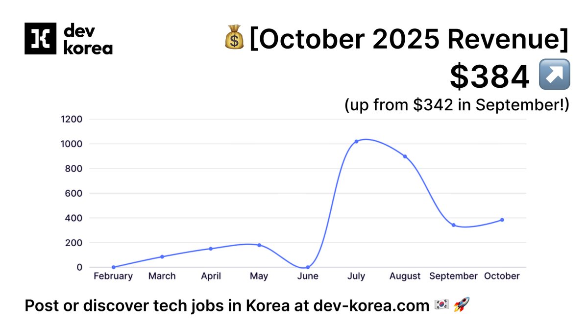 At <a href="/dev_korea/">Dev Korea</a>, Serin and I remain committed to building a fair, transparent tech market in Korea, which is why we continue to publish Dev Korea's revenue every month.

💰 October 2025 revenue: $388 (up from $342 in September)

#devkorea #buildinpublic #revenue
