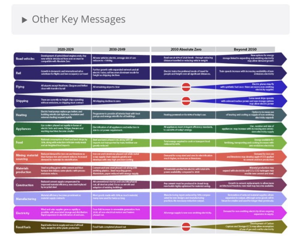 SpunkyStrings's tweet image. Gevalletje ‘Hegeliaanse Dialectiek’. Men bouwt stilaan “dreiging” op, want luchthavens gaan op termijn dicht voor toerisme👇 (in een AI-society heeft gros van burgers géén job/geld vr 🛫🚘🏡🥩 maar dat kan men niet zeggen dus “klimaat &amp;amp; oorlog” = enablers)