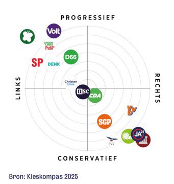Om het VVD-frame te adresseren dat een kabinet met GL-PvdA ‘links’ is… De VVD staat net zover rechts van het midden als GL-PvdA links. CDA iets rechts van het centrum, D66 iets links. Zowaar een echt middenkabinet met stevig mandaat in Tweede Kamer. #verkiezingen2025 #koolmees