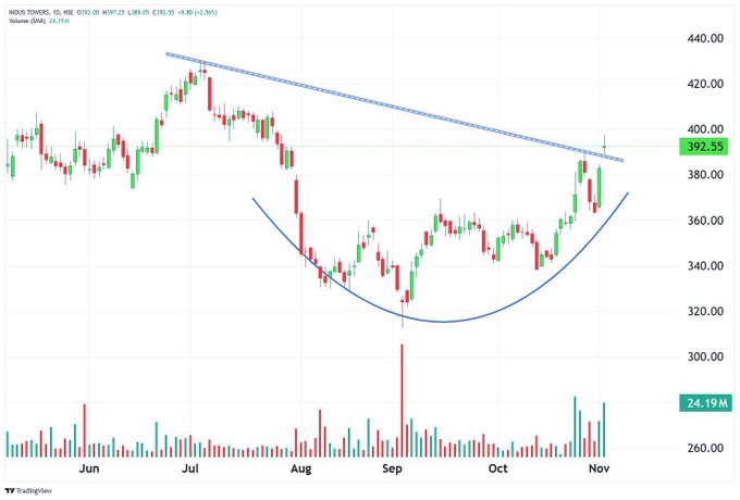 TechTradesT1's tweet image. 𝗖𝗛𝗔𝗥𝗧 𝗜𝗗𝗘𝗔𝗦💡

🟢 2️⃣ INDUS TOWERS (CMP ₹392.55)

✅ Cup-shaped recovery with #breakout above falling trendline
📊 Volume expansion supports continuation towards higher zone

𝗙𝗼𝗹𝗹𝗼𝘄 x.com/StockX_India

#INDUSTOWER #PriceAction #NSEStocks