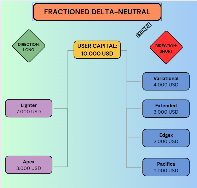 dextrabot's tweet photo. Fractioned Delta-Neutral 
One position, multiple farms.
You can soon split your hedge across exchanges.
→ Long on Lighter + Aster + Apex
→ Short on Variational + Paradex
✅ Farm points on all platforms
✅ Stay  hedged
✅ Avoid self-trading flags
✅ Multiply your XP efficiency https://t.co/2greuDpC1M