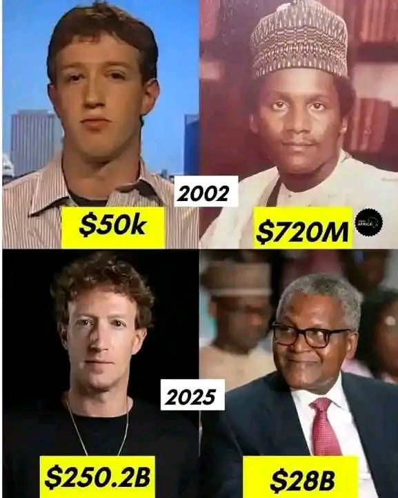 Timicoding's tweet image. Hmmm interesting fact&apos;s so @MarkZuckss increase is wealth to an exponential growth both are billionaires but one turned nothing into something.
