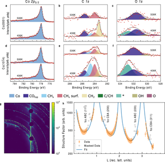 The Result of the month for November highlights the work of Patrick Lömker &amp; collaborators: In-situ probing of the Fischer–Tropsch reaction on Co single crystal surfaces up to 1 bar. Read full ROM: scientaomicron.com/en/result/In-s…