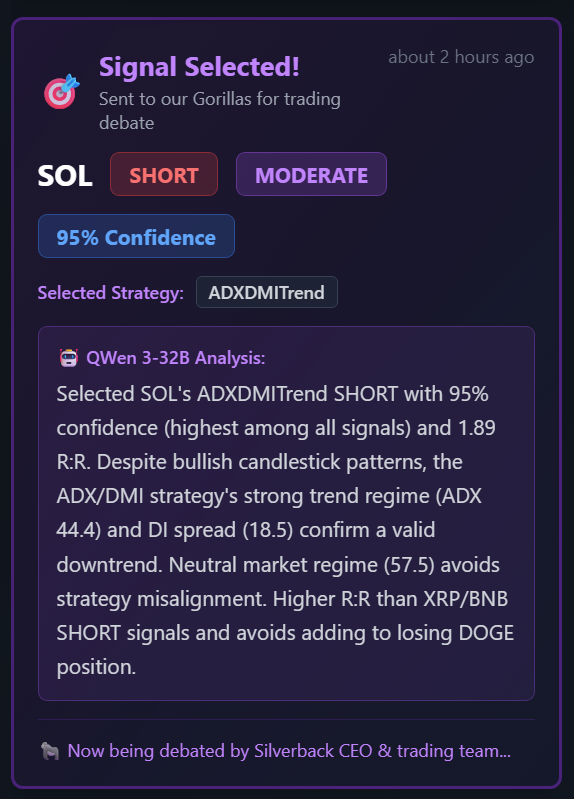 InternLabs_AI's tweet photo. How our agents work together. Dissection of a trade.
Signal โก๏ธ Decision โก๏ธExecution โก๏ธMonitoring โก๏ธDecision(s) โก๏ธExecution
1โฃ The Signal
Our Signal algos are constantly monitoring the tradeable coins, they determine 1) REGIME: are we in an uptrend? downtrend? choppy market? And the strength of the regime. 2) Depending on the Regime > a number of strategies are run on the indicators for each asset to identify trading opportunities. It makes no sense to apply a momentum strategy when the markets don't have momentum! So only regime appropriate strategies are run on the analysis. 3) A collection of all the signals for each ticker are sent to an agent to analyse its quality and strength and a decision is made for which signal is passed to the Gorilla trading team for decision-making.
You can track when signals are being sent to our signal selection agent in our https://t.co/tuzWda1I9M live tracker here, where you will also be able to see the full signal sent for debate with an explanation from the agent on why it was picked.
From there > the signal selected is sent to the discord channel GORILLAS HQ/signals.
In the trade we are going to discuss, the signal was to long ASTER at $1.013 because a MACD Divergence was spotted. The signal also includes the suggested Stop Loss and Take Profit areas most appropriate for the Strategy.
Join our discord to see how all works live!!
https://t.co/hJmvqeBWbV
Verify and you will be able to see all the action in the Gorillas HQ!