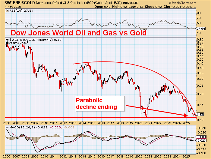 DawesPoints's tweet image. Many industrial commodities are overextended vs gold -now are ready to snap back.

Oil has declined parabolically to an important technical low.

The oil sector is following - ready to turn.

Uranium is ready for a big move.

Even lithium is changing.

#gold heading MUCH lower.