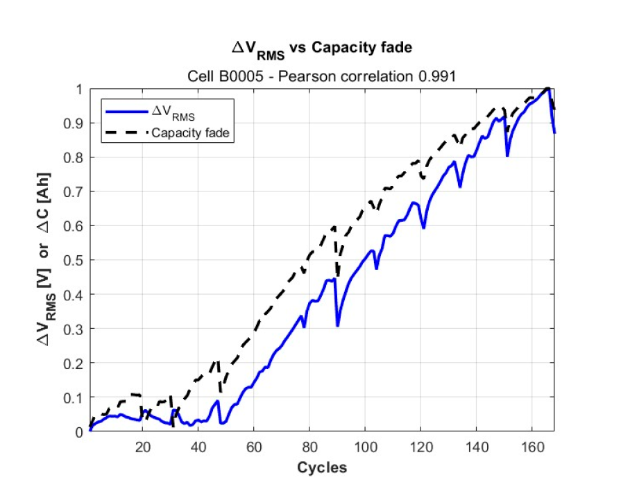 AmberUpc's tweet image. 🧵 1/3
🔋 𝐌𝐚𝐭𝐡𝐞𝐦𝐚𝐭𝐢𝐜𝐚𝐥 𝐦𝐨𝐝𝐞𝐥𝐢𝐧𝐠 𝐨𝐟 𝐛𝐚𝐭𝐭𝐞𝐫𝐲 𝐝𝐞𝐠𝐫𝐚𝐝𝐚𝐭𝐢𝐨𝐧 
We propose a new 𝐇𝐞𝐚𝐥𝐭𝐡 𝐈𝐧𝐝𝐢𝐜𝐚𝐭𝐨𝐫 (𝐇𝐈) to estimate 𝐒𝐭𝐚𝐭𝐞 𝐨𝐟 𝐇𝐞𝐚𝐥𝐭𝐡 (𝐒𝐎𝐇) directly from voltage &amp;amp; current signals—no full cycles required.#BatteryMaster