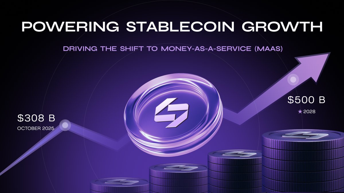 stbl_official's tweet image. The Global Stablecoin market reached $308 Billion in October 2025, marking 25 consecutive months of growth. Up ~3.6% in just the month of October and is expected to grow to $500 Billion by 2028. 

Once a niche innovation, stablecoins are now the bridge between traditional and…