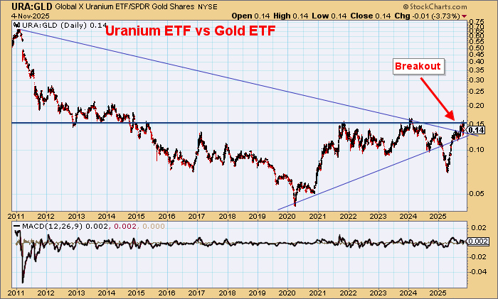 DawesPoints's tweet image. Many industrial commodities are overextended vs gold -now are ready to snap back.

Oil has declined parabolically to an important technical low.

The oil sector is following - ready to turn.

Uranium is ready for a big move.

Even lithium is changing.

#gold heading MUCH lower.
