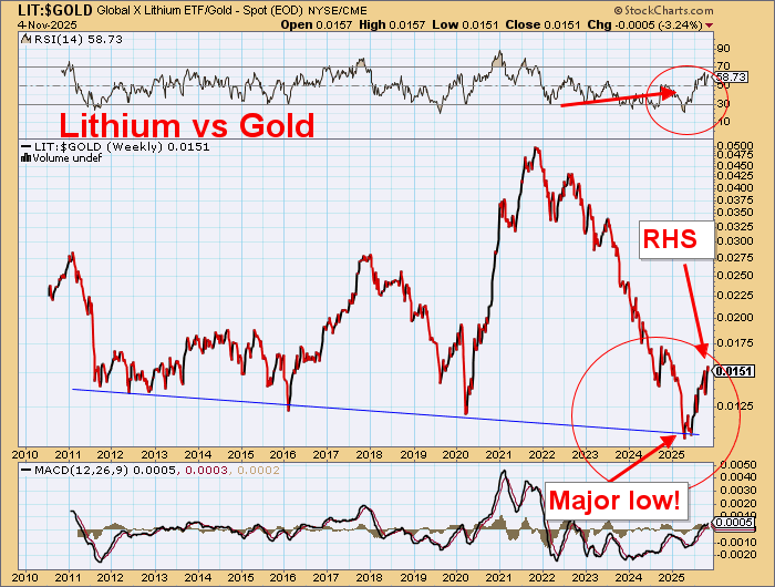 DawesPoints's tweet image. Many industrial commodities are overextended vs gold -now are ready to snap back.

Oil has declined parabolically to an important technical low.

The oil sector is following - ready to turn.

Uranium is ready for a big move.

Even lithium is changing.

#gold heading MUCH lower.