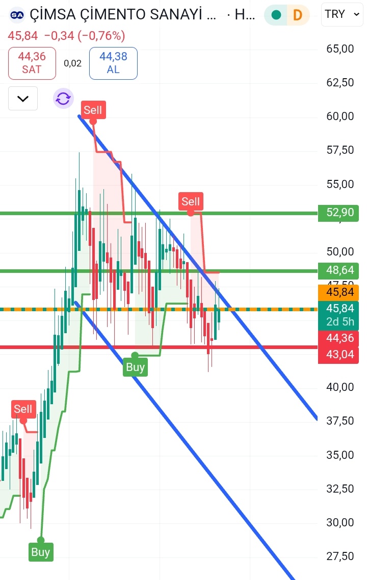 #cimsa 
Anlık 44.38
Pozitif Kirilim bölgesi 45.84
Kirilim halinde ilk hedefi 48.64 
45.84 altındaki kapanislarda ise 43.04 seviyesi çok önemli destek bölgesi.YTD🤗☮️