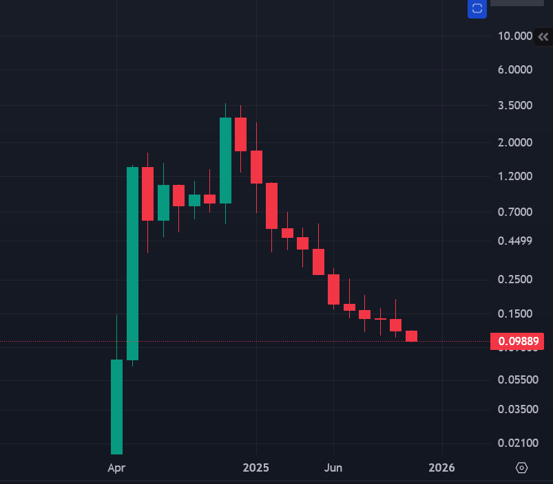 unalpha's tweet photo. @ranker97487 $OGPU 11 consecutive months of red candles.

Empowering Red. Together. https://t.co/SNWyJZnpRU