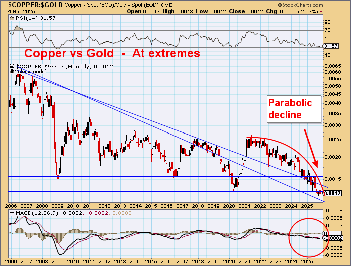DawesPoints's tweet image. All these industrial commodities are about to break up strongly against gold.

Silver is LT v cheap and ready to break higher
Copper is now at extreme low so ready to snapback
Platinum will have a big boost soon
Palladium ready to go

All say #gold is way overpriced