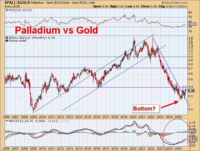 DawesPoints's tweet image. All these industrial commodities are about to break up strongly against gold.

Silver is LT v cheap and ready to break higher
Copper is now at extreme low so ready to snapback
Platinum will have a big boost soon
Palladium ready to go

All say #gold is way overpriced