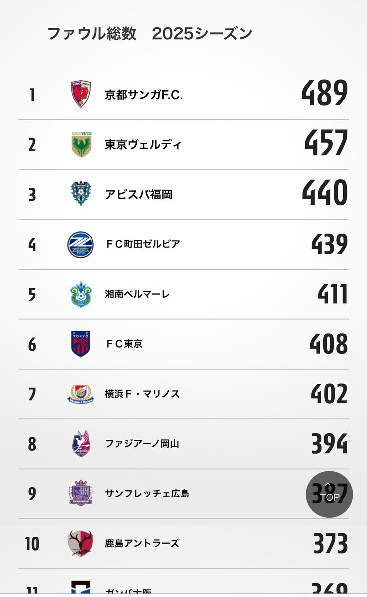 t_no_k_'s tweet image. ちなみにまだ全然荒い町田ゼルビア
もうそういうチームって認識が定着した感ある