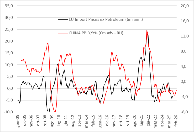 CavaggioniMario's tweet image. This is fueled by the persistent disinflation from China, coupled with the strong EUR appreciation.

To get a meaningful reverse we need:
1. stronger USD
2. broken supply-chain
3. inflation coming from China

While the first could happen in next 3-6 months the other risks are low