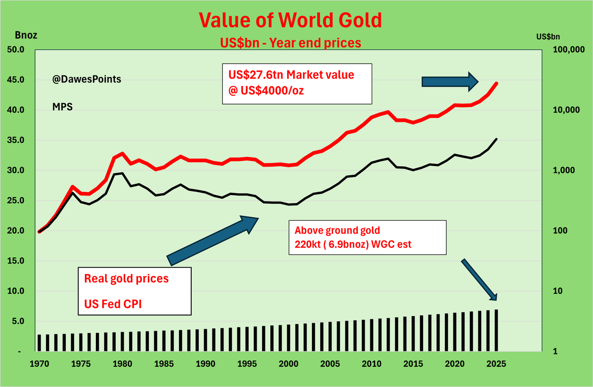 DawesPoints's tweet image. Holes appearing everywhere for the gold bulls.

US$ strong
Collapsing Euro and Yen
CBs bought 22% less gold in 2025
Budget repair underway

The $25k gold kids are thinking $170tn is good value for #gold.

Gold security biz will be bigger than AI! 

🤣

$NEM $AEM $GDX $XAU