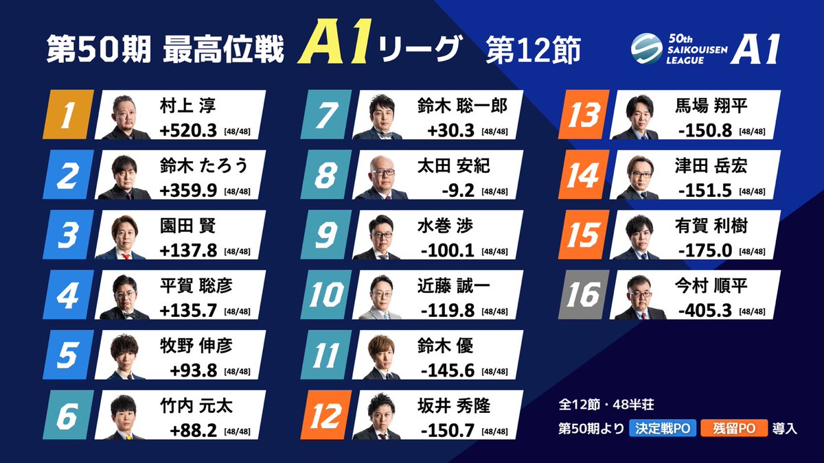 【第50期最高位戦A1リーグ 第12節 】
本日の対局が終了しました。

村上 淳
最高位決定戦へ進出

鈴木 たろう
園田 賢
平賀 聡彦
牧野 伸彦

の4名が決定戦プレーオフへ

坂井 秀隆
馬場 翔平
津田 岳宏
有賀 利樹

の4名は残留プレーオフへ