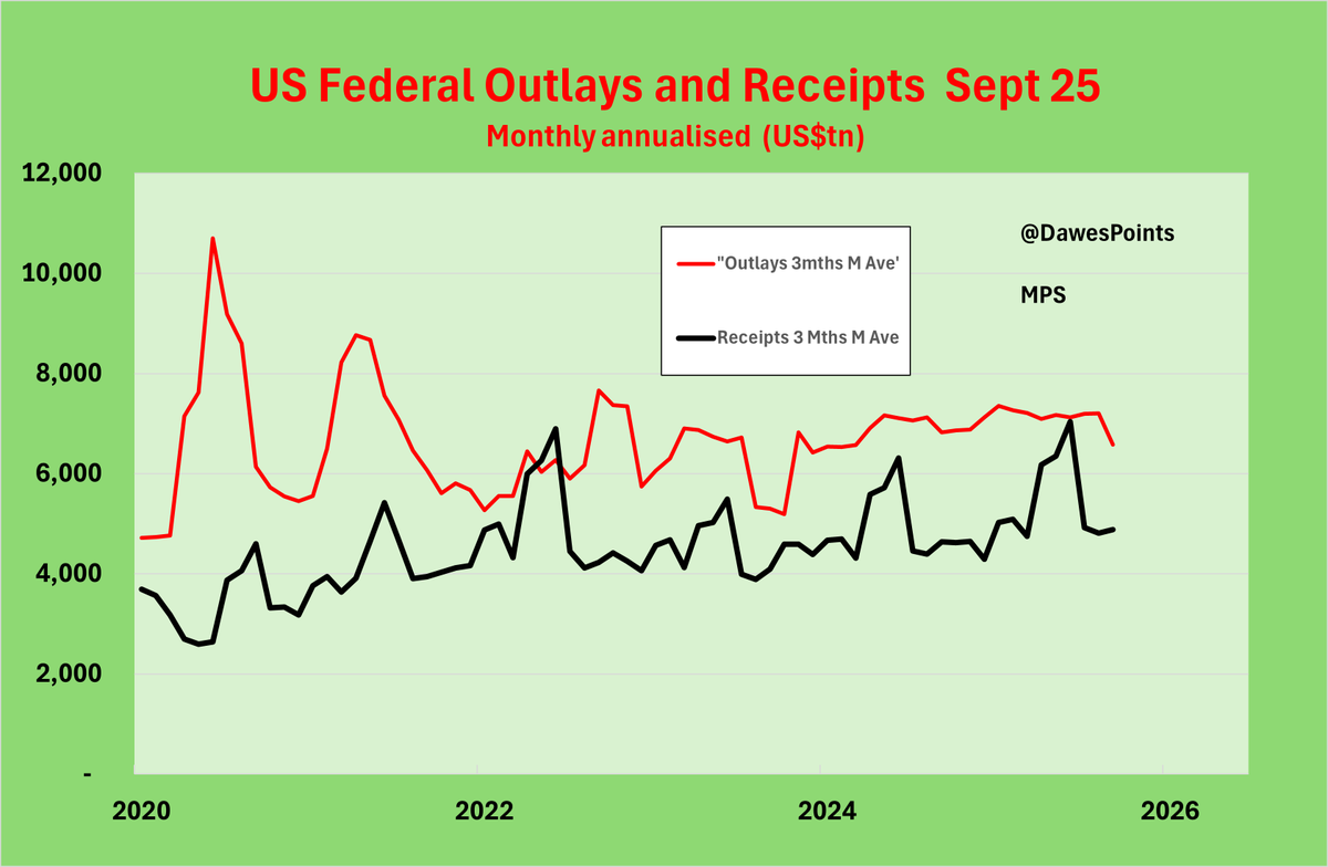 DawesPoints's tweet image. Holes appearing everywhere for the gold bulls.

US$ strong
Collapsing Euro and Yen
CBs bought 22% less gold in 2025
Budget repair underway

The $25k gold kids are thinking $170tn is good value for #gold.

Gold security biz will be bigger than AI! 

🤣

$NEM $AEM $GDX $XAU