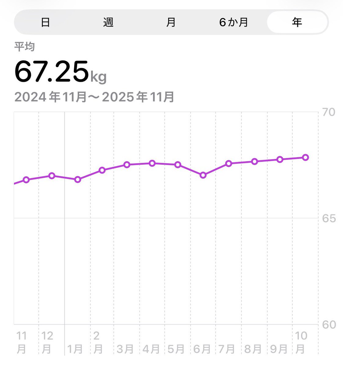 take_word's tweet image. この2年間ほど増量したくて半ば強引に食べ続けているのに、結局4kg弱しか増えていない🥺 もう胃腸がもたない_(:3ゝ∠)_