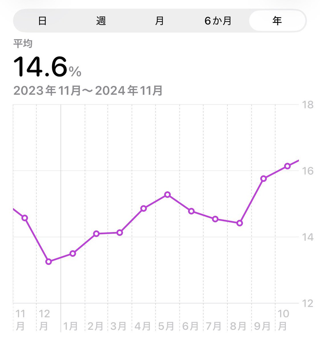 take_word's tweet image. この2年間ほど増量したくて半ば強引に食べ続けているのに、結局4kg弱しか増えていない🥺 もう胃腸がもたない_(:3ゝ∠)_