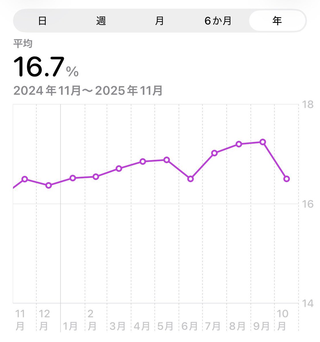 take_word's tweet image. この2年間ほど増量したくて半ば強引に食べ続けているのに、結局4kg弱しか増えていない🥺 もう胃腸がもたない_(:3ゝ∠)_