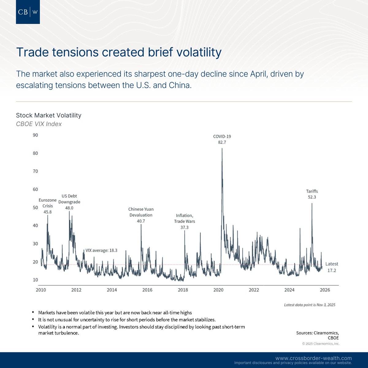 CrossBorderWlth's tweet photo. Monthly Market Update for October
https://t.co/YOvnJ8mej3

#Investing #WealthManagement #FinancialPlanning #Retirement #CrossBorder #FinancialAdvisor #401k #401kForExpats #IRA https://t.co/tr0dNGUqq0
