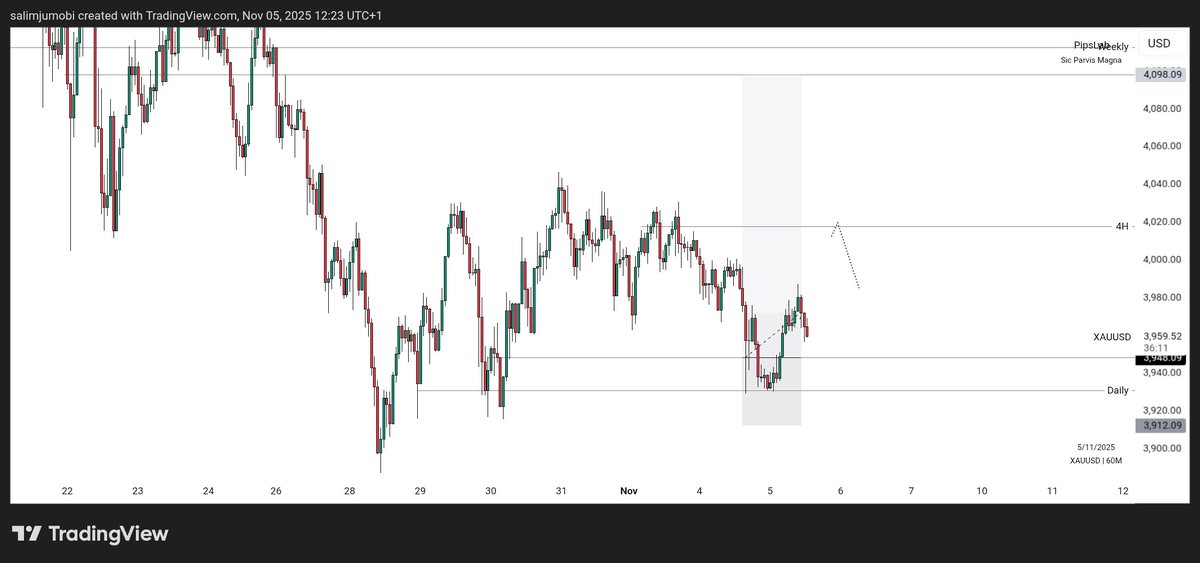 PipsLab_'s tweet image. $XAUUSD tryna play naughty 😒🙄

I am looking to the USD News at 2:30pm to give it some push while still anticipating a dump from 4010 price levels.

I may have to close this trade early, but it&apos;s certainly will be for the best.

What is it gonna be.... I&apos;m watching!