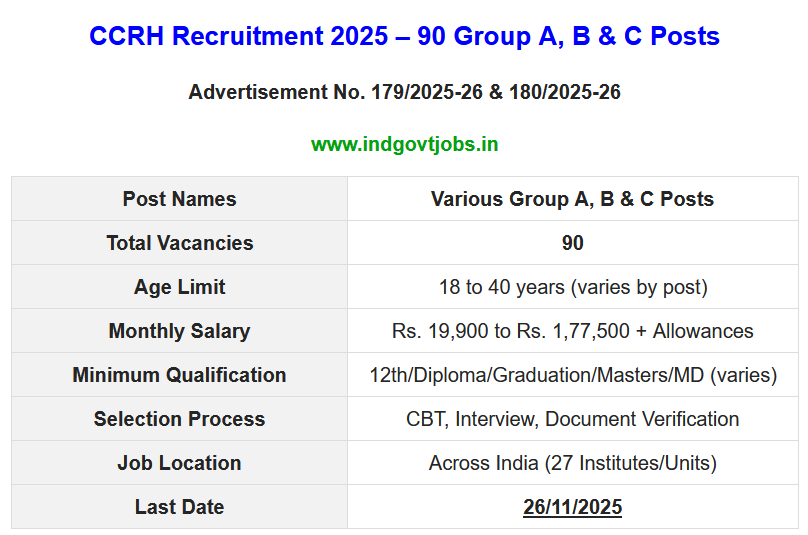 indiangovtjobs's tweet image. ✅ CCRH Recruitment 2025 Apply Online 90 Group A, B &amp;amp; C Posts | Last Date 26 November

🔗 indgovtjobs.in/2015/07/CCRH.h…

#delhijobs #CCRH #jobalert #govtjobs #indgovtjobs #SarkariNaukri