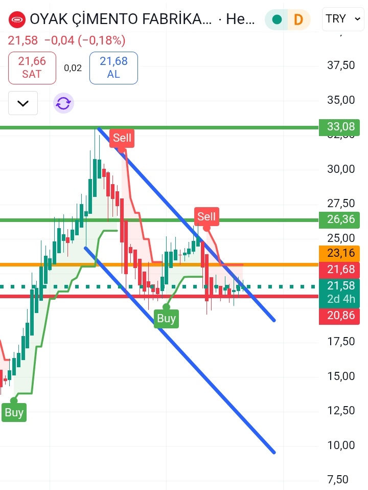 #oyakc 
Anlık 21.60
Destek 20.86
Orta vade Kirilim direnci 23.16
23.16 kiriliminda orta vade band aralığı 26.36 ile 33.08
Stop desteği 20.86 altı kapanışlar.YTD☮️🤗