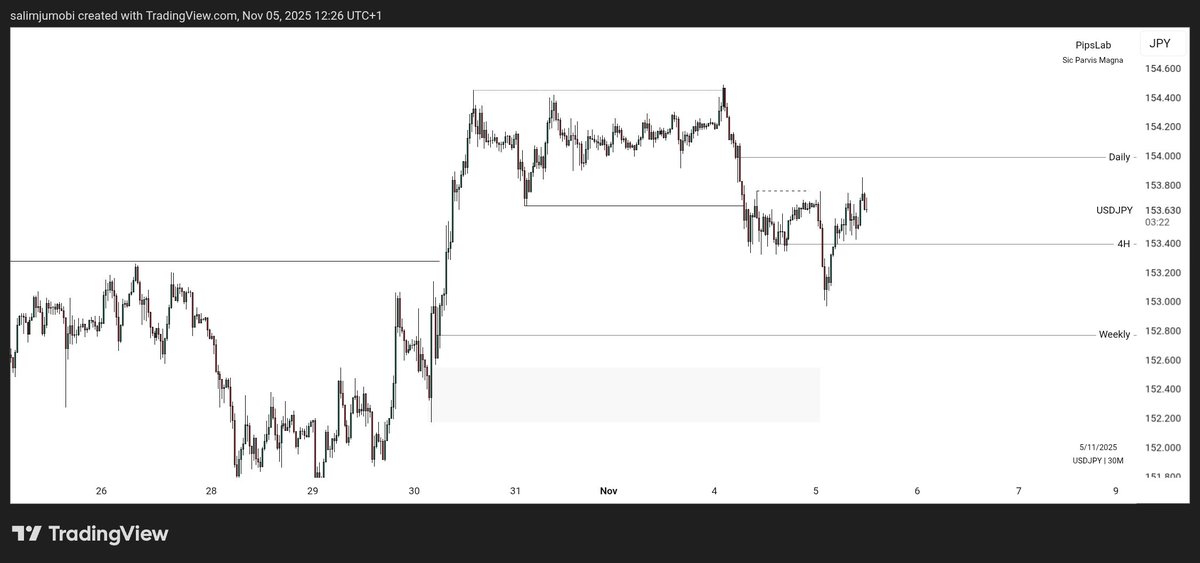 PipsLab_'s tweet image. USD News by 2:30pm if its not cancelled, I am looking for price to dump from around 154.000 before the Bulls would take over