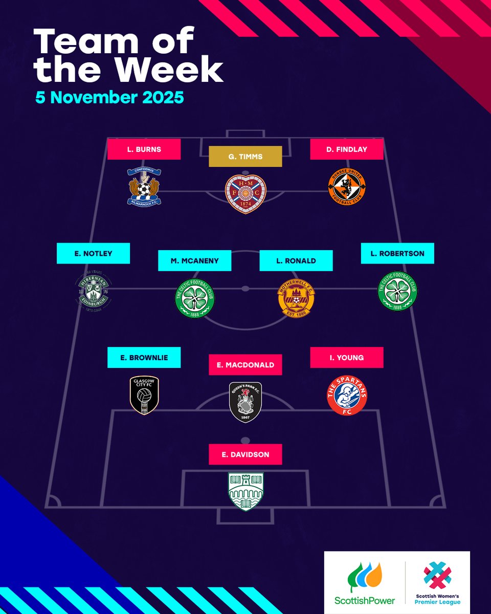 Georgia Timms 👏

The <a href="/heartswomenfc/">Hearts Women</a> striker earns the Star Player award in the Team of the Week ✨

More 🗞️ tinyurl.com/yc7tusd5
