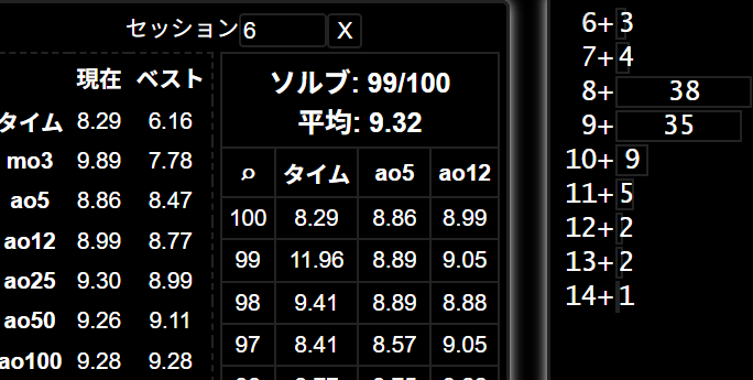 仕事終わりのao100！
ベストじゃないけど分布的には上出来
遅いタイムが明らかに減ってsub9が増えてきた