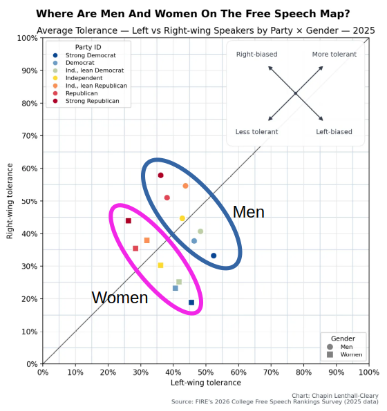 Las mujeres son sistemáticamente menos tolerantes a oradores de la ideología opuesta que los hombres, independientemente de su ideología.

En los extremos ideológicos, los hombres son 3.5 veces más probables de ser "perfectamente tolerantes" con las visiones de las ideologías