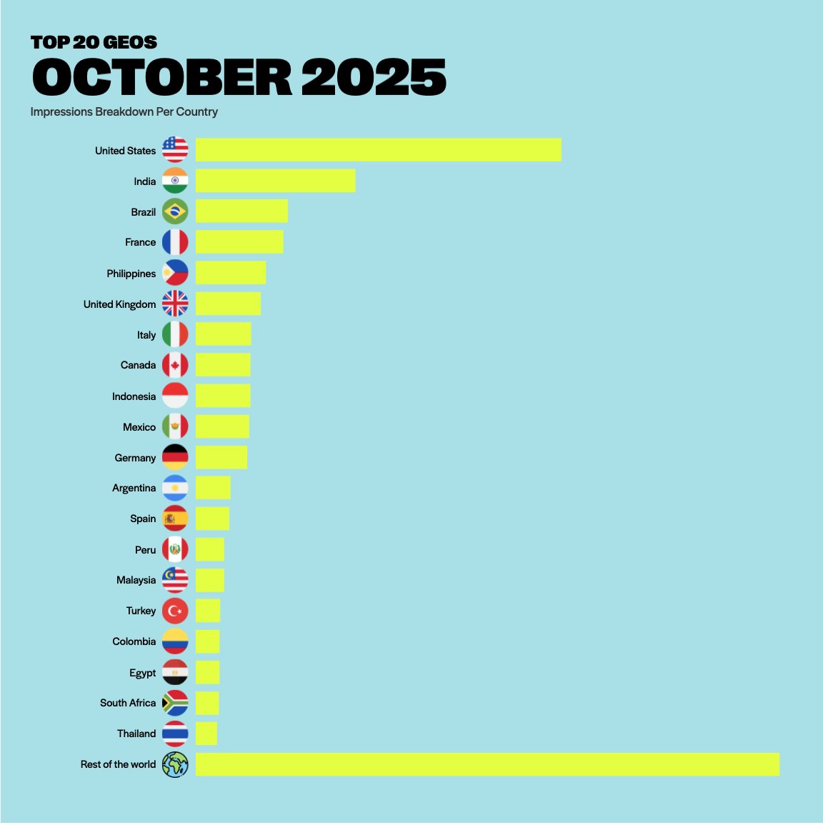 Adcash's tweet image. Spooky season couldn’t scare the stats. October delivered peak performance across formats and geos.

Total #AdRequests – 223.3B
Total #AdImpressions – 18.7B

Top #Format – Full-Screen 57%
Top #Device – Mobile 73%

Top #Geos:
🇺🇸 USA – 1.44B
🇮🇳 India – 626.4M
🇧🇷 Brazil – 359.8M