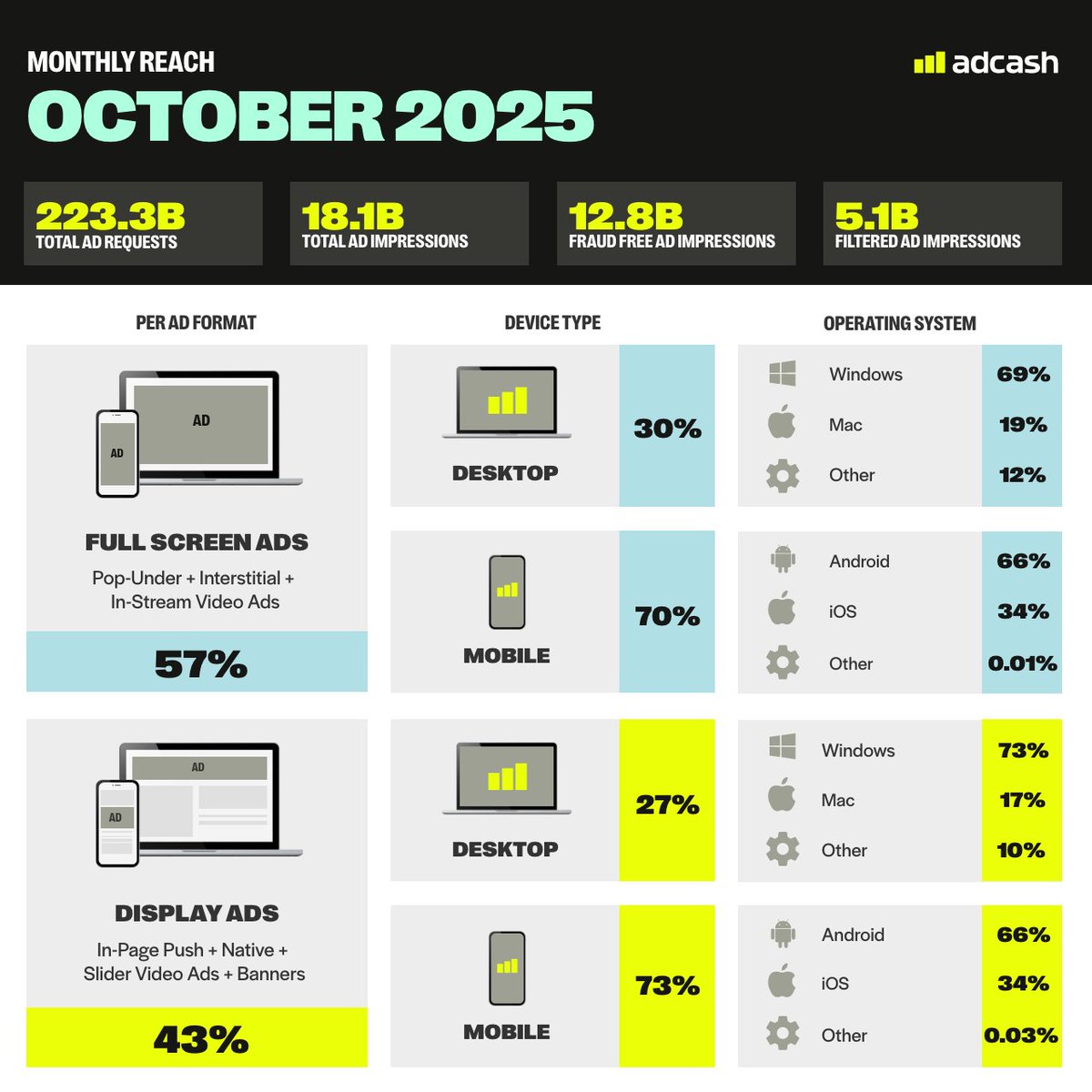 Adcash's tweet image. Spooky season couldn’t scare the stats. October delivered peak performance across formats and geos.

Total #AdRequests – 223.3B
Total #AdImpressions – 18.7B

Top #Format – Full-Screen 57%
Top #Device – Mobile 73%

Top #Geos:
🇺🇸 USA – 1.44B
🇮🇳 India – 626.4M
🇧🇷 Brazil – 359.8M