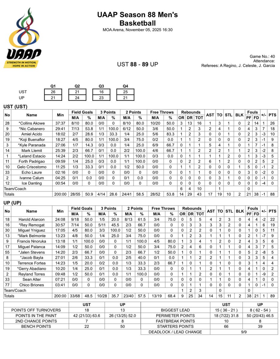 Fina Score: UP 89-88 UST

Harold Alarcon
22 Pts 50% FG 5 Reb 4 Ast 3 Stl

Rey Remogat
19 Pts 5/11 3-FG 3 Reb 3 Ast 2 Stl

Live Stats: uaap.org/stats/uaap-sea…

#UAAPSeason88 Men’s 🏀
#Stats