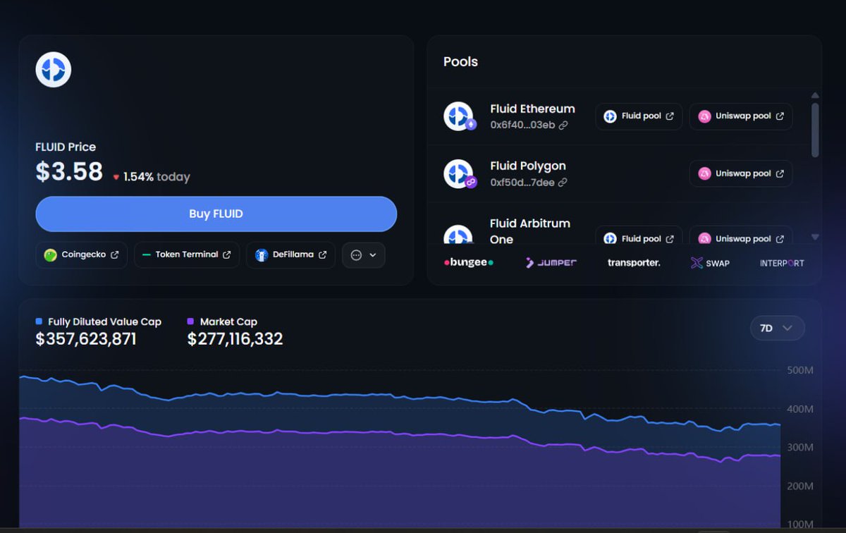 heyabhishek_'s tweet photo. On @0xfluid, you can see all the important metrics; revenue, top holders, buybacks, market cap, FDV,  total treasury value etc. 

No dashboards hidden behind walls, no selective numbers.

Just on-chain truth, visible to anyone who cares to look. 🌊 https://t.co/YvdLMLt56E