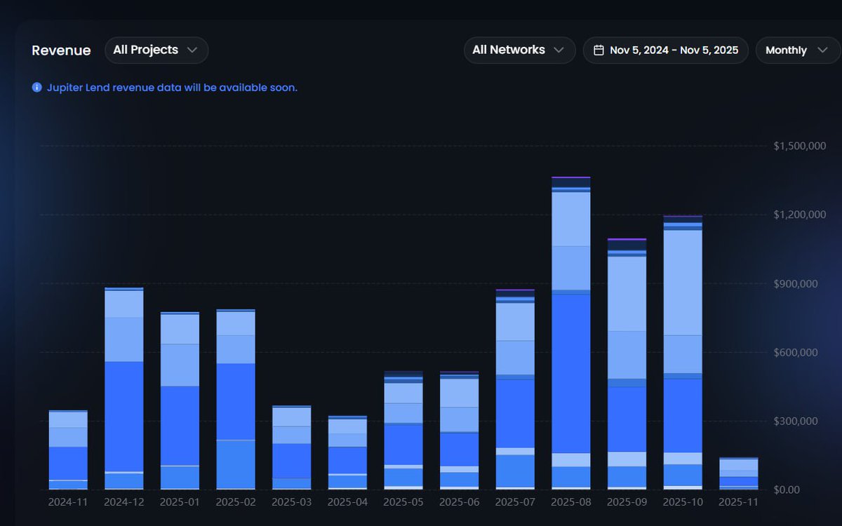heyabhishek_'s tweet photo. On @0xfluid, you can see all the important metrics; revenue, top holders, buybacks, market cap, FDV,  total treasury value etc. 

No dashboards hidden behind walls, no selective numbers.

Just on-chain truth, visible to anyone who cares to look. 🌊 https://t.co/YvdLMLt56E